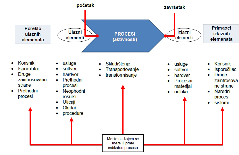 sema_procesa