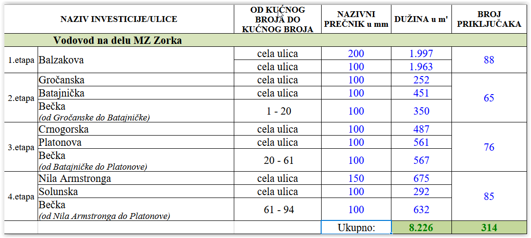 MZ Zorka-tabela